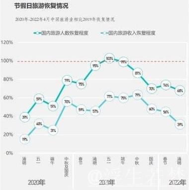 “五一”假期旅游已“预热” 三大趋势彰显文旅消费升级 “五一”假期旅游已“预热” 三大趋势彰显文旅消费升级